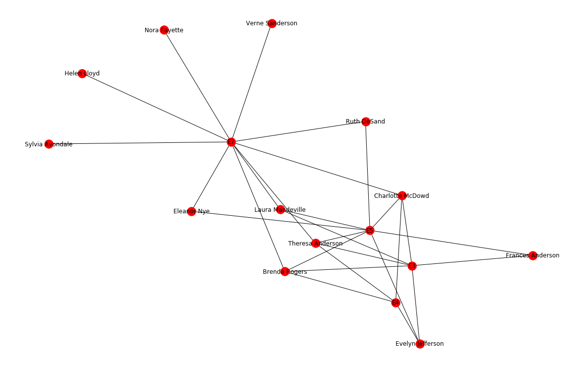 Intro to NetworkX